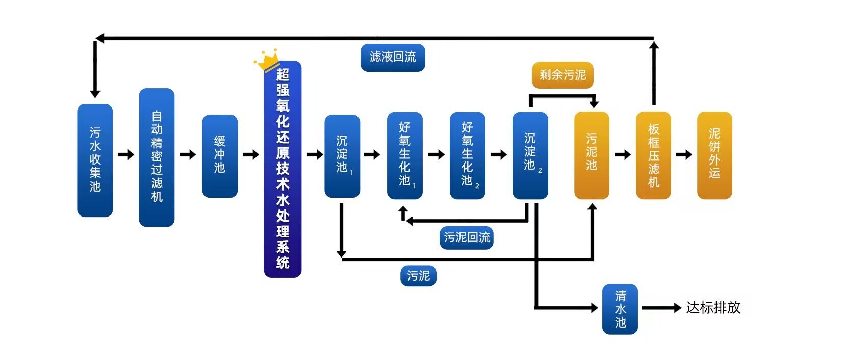 超强氧化还原水处理原理