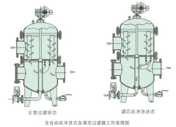 水处理多柱式自动反冲洗过滤器